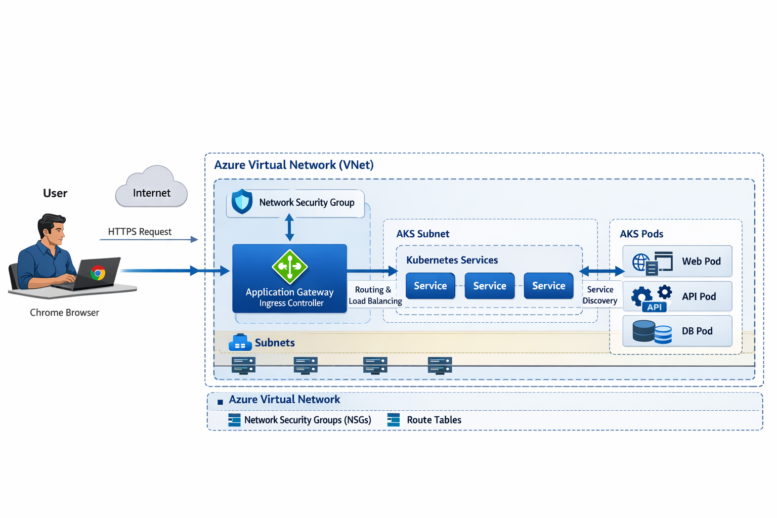 AKS architecture diagram: Chrome → DNS → Ingress → Service → Pod
